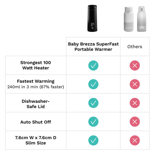 EN Comparison chart of Baby Brezza SuperFast Portable Warmer with other options on a white background. - product thumbnail