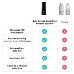 EN Comparison chart of Baby Brezza SuperFast Portable Warmer with other options on a white background. - product thumbnail