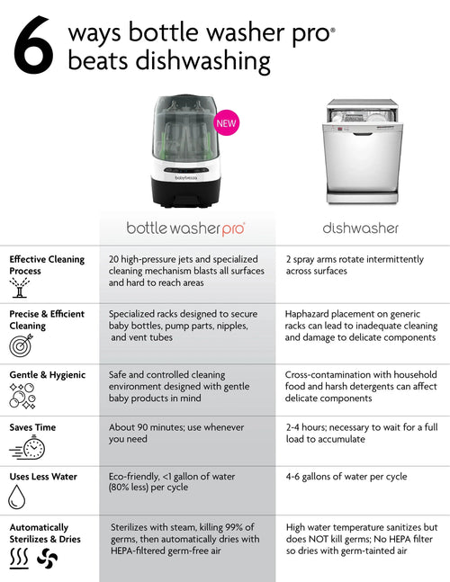 Baby Brezza Bottle Washer Pro compared to a dishwasher - product thumbnail