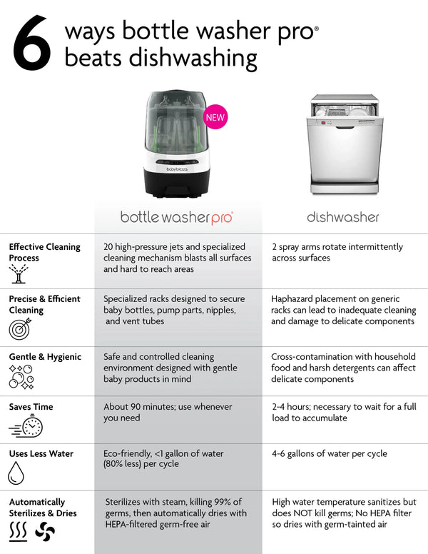 Baby Brezza Bottle Washer Pro compared to a dishwasher - product thumbnail