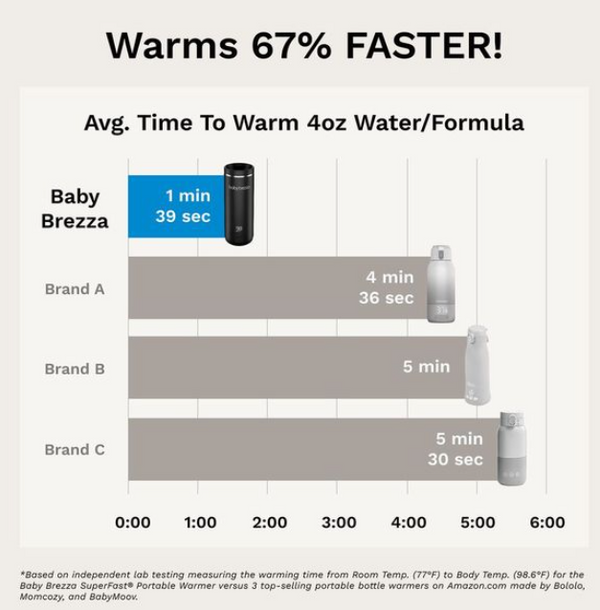 EN Comparison chart showing the warming time of a Baby Brezza portable warmer versus other brands on a white background. - product thumbnail